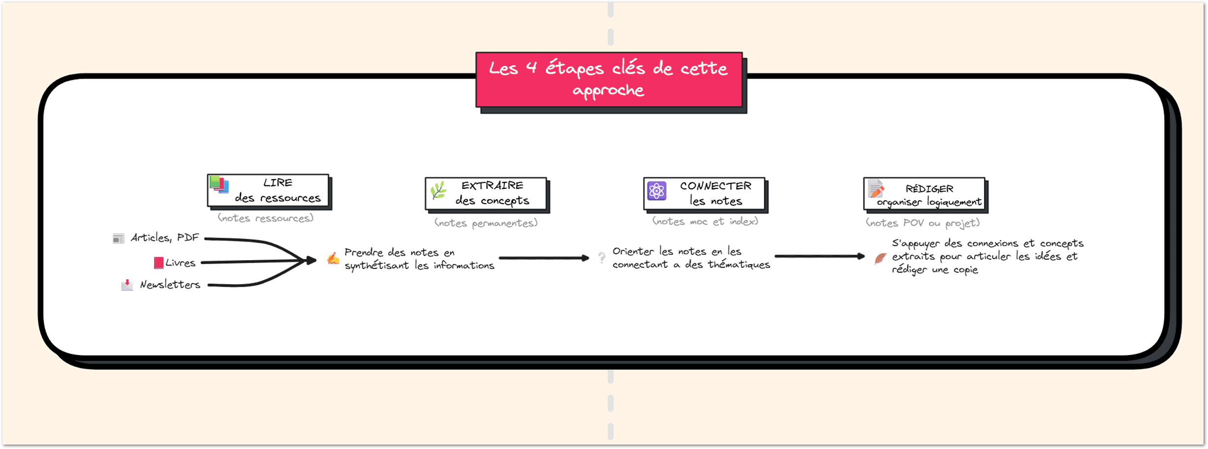 Schéma du workflow complet de la formation, de la lecture à l'export